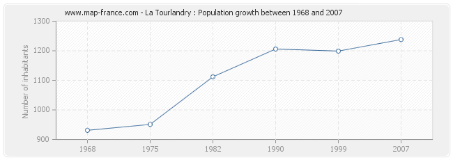 Population La Tourlandry